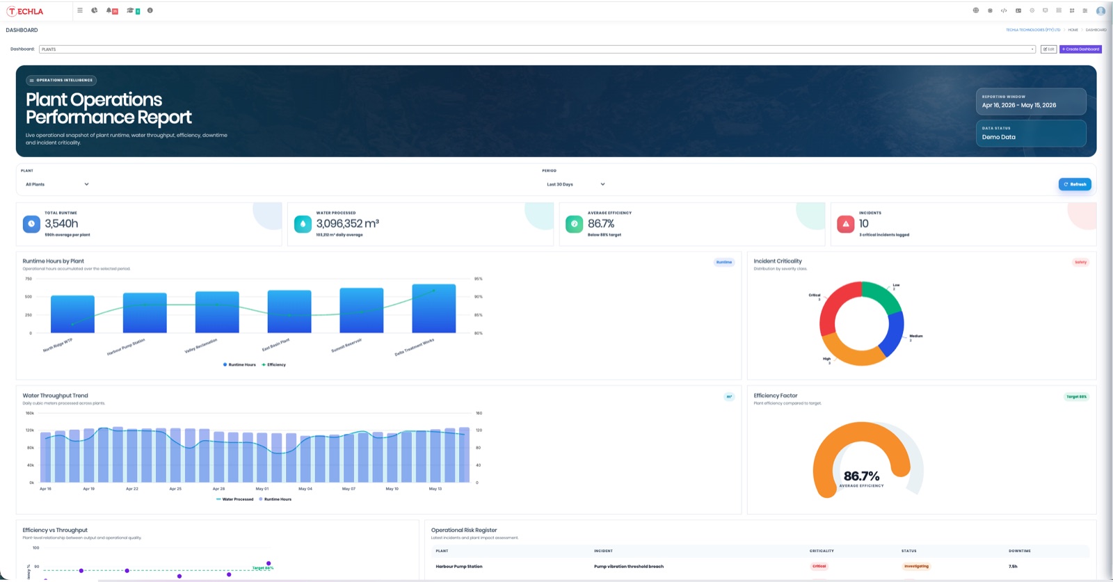 Plant operations performance dashboard showing runtime, throughput, efficiency and incident reporting